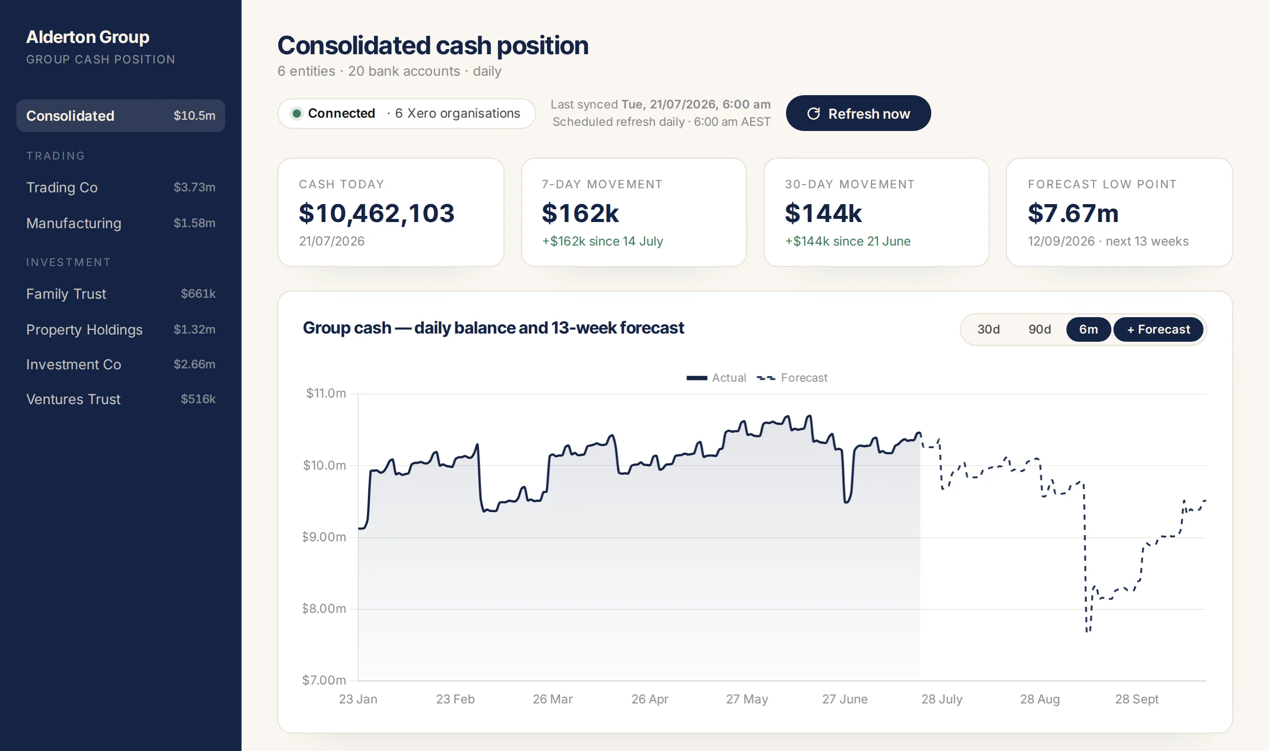 Group cash position dashboard showing a consolidated $10.5m balance across six entities, daily balance history and a 13-week forecast